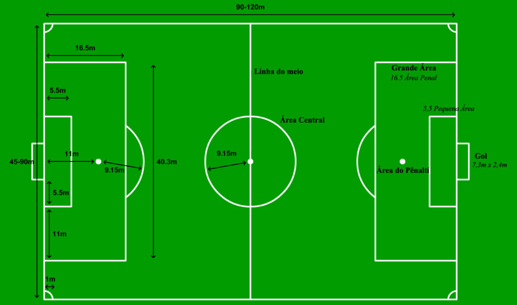 Quantos metros quadrados tem um campo de futebol?